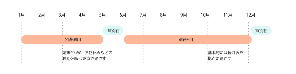 投資として利用